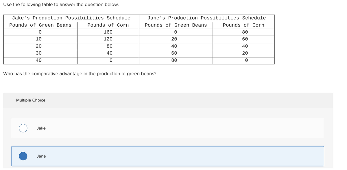 Use the following table to answer the question below.
Jake's Production Possibilities Schedule
Pounds of Green Beans
Pounds of Corn
160
120
80
40
0
0
10
20
30
40
Who has the comparative advantage in the production of green beans?
Multiple Choice
O
Jake
Jane's Production Possibilities Schedule
Pounds of Green Beans
Pounds of Corn
80
60
40
20
0
Jane
0
20
40
60
80