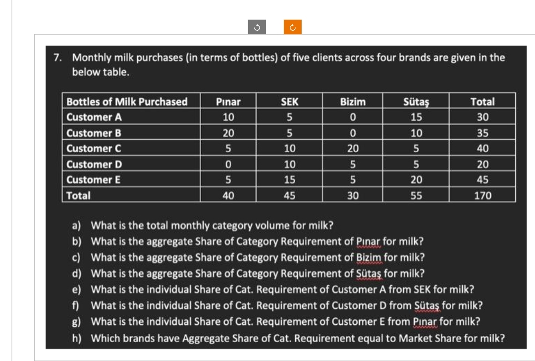 7. Monthly milk purchases (in terms of bottles) of five clients across four brands are given in the
below table.
Bottles of Milk Purchased
Customer A
Customer B
Customer C
Customer D
Customer E
Total
Ĉ
Pınar
10
20
5
0
5
40
SEK
5
5
10
10
15
45
Bizim
0
0
20
5
5
30
Sütaş
15
10
5
5
20
55
Total
30
35
40
20
45
170
a) What is the total monthly category volume for milk?
b) What is the aggregate Share of Category Requirement of Pinar for milk?
c) What is the aggregate Share of Category Requirement of Bizim for milk?
What is the aggregate Share of Category Requirement of Sütaş for milk?
d)
e)
What is the individual Share of Cat. Requirement of Customer A from SEK for milk?
f) What is the individual Share of Cat. Requirement of Customer D from Sütaş for milk?
g) What is the individual Share of Cat. Requirement of Customer E from Pinar for milk?
h) Which brands have Aggregate Share of Cat. Requirement equal to Market Share for milk?