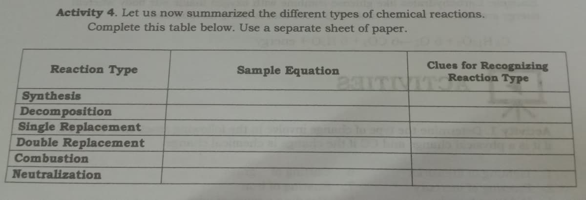 Activity 4. Let us now summarized the different types of chemical reactions.
Complete this table below. Use a separate sheet of paper.
Reaction Type
Sample Equation
Clues for Recognizing
Reaction Type
Synthesis
Decomposition
Single Replacement
Double Replacement
Combustion
Neutralization
