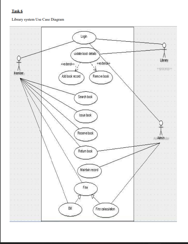 Task 6
Library system Use Case Diagram
Member
<<extend >>
Login
update boot details
Add book record
Bill
00000
Search book
Issue book
Remcve book
Reserve book
<<extenda>
Return book
Fine
Maintain record
Fine calculation
Library
process
Admin