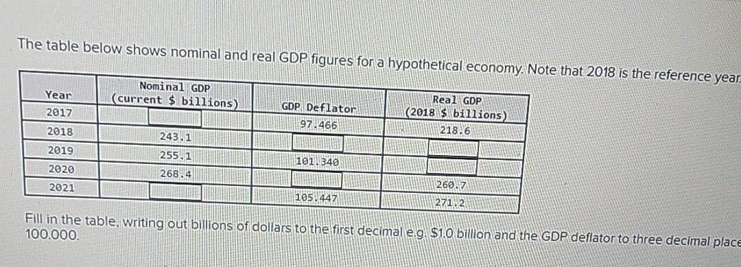 The table below shows nominal and real GDP figures for a hypothetical economy. Note that 2018 is the reference year
Nominal GDP
(current $ billions)
Real GDP
Year
GDP Deflator
(2018 $ billions)
218.6
2017
97.466
2018
243.1
2019
255.1
101.340
2020
268.4
260.7
2021
105.447
271.2
Fill in the table, writing out billions of dollars to the first decimal e.g. $1.0 billion and the GDP deflator to three decimal place
100.000.
