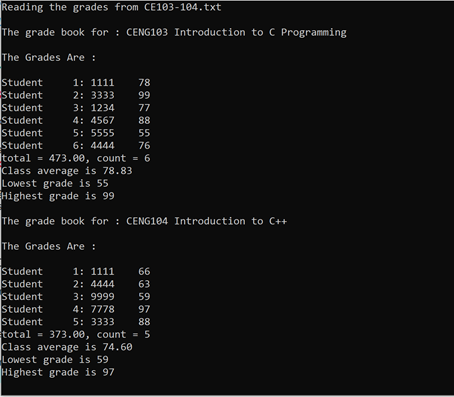 Reading the grades from CE103-104.txt
The grade book for : CENG103 Introduction to C Programming
The Grades Are :
Student
Student
Student
Student
Student
Student
total = 473.00, count = 6
Class average is 78.83
Lowest grade is 55
Highest grade is 99
1: 1111
78
2: 3333
99
3: 1234
77
4: 4567
88
5: 5555
55
6: 4444
76
The grade book for : CENG104 Introduction to C++
The Grades Are :
Student
Student
Student
Student
Student
1: 1111
66
2: 4444
63
3: 9999
59
4: 7778
97
5: 3333
88
total = 373.00, count = 5
Class average is 74.60
Lowest grade is 59
Highest grade is 97
