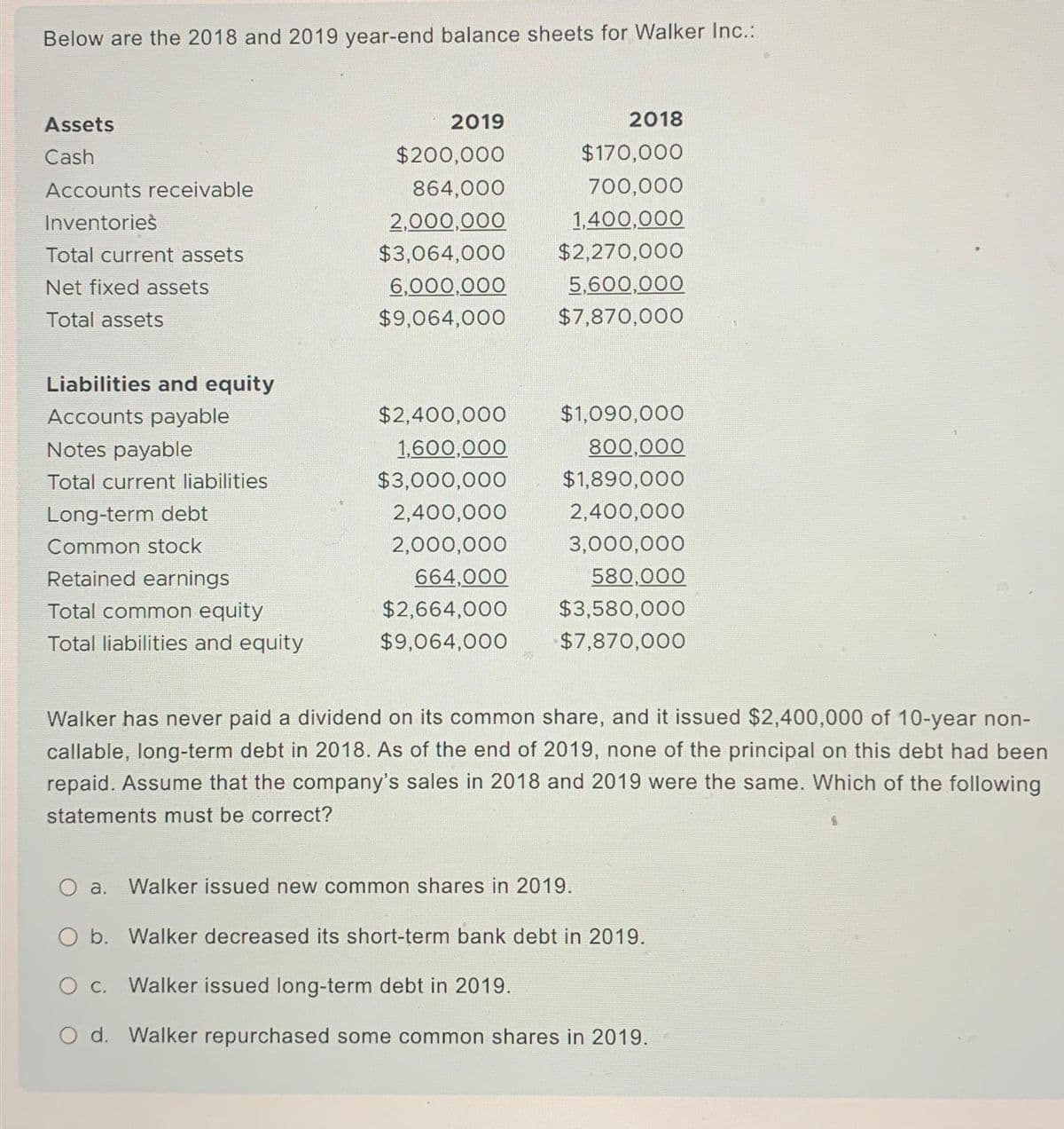 Below are the 2018 and 2019 year-end balance sheets for Walker Inc.:.
Assets
Cash
Accounts receivable
Inventories
Total current assets
Net fixed assets
Total assets
Liabilities and equity
Accounts payable
Notes payable
Total current liabilities
Long-term debt
Common stock
Retained earnings
Total common equity
Total liabilities and equity
2019
$200,000
864,000
2,000,000
$3,064,000
6,000,000
$9,064,000
$2,400,000
1,600,000
$3,000,000
2,400,000
2,000,000
664,000
$2,664,000
$9,064,000
2018
$170,000
700,000
1,400,000
$2,270,000
5,600,000
$7,870,000
$1,090,000
800,000
$1,890,000
2,400,000
3,000,000
580,000
$3,580,000
$7,870,000
Walker has never paid a dividend on its common share, and it issued $2,400,000 of 10-year non-
callable, long-term debt in 2018. As of the end of 2019, none of the principal on this debt had been
repaid. Assume that the company's sales in 2018 and 2019 were the same. Which of the following
statements must be correct?
O a. Walker issued new common shares in 2019.
O b. Walker decreased its short-term bank debt in 2019.
c. Walker issued long-term debt in 2019.
O d. Walker repurchased some common shares in 2019.