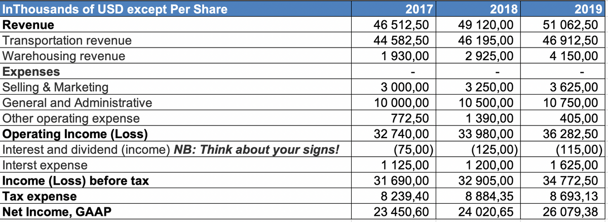 InThousands of USD except Per Share
Revenue
Transportation revenue
Warehousing revenue
Expenses
Selling & Marketing
General and Administrative
Other operating expense
Operating Income (Loss)
Interest and dividend (income) NB: Think about your signs!
Interst expense
Income (Loss) before tax
Tax expense
Net Income, GAAP
2017
46 512,50
44 582,50
1 930,00
3 000,00
10 000,00
772,50
32 740,00
(75,00)
1 125,00
31 690,00
8 239,40
23 450,60
2018
49 120,00
46 195,00
2 925,00
3 250,00
10 500,00
1 390,00
33 980,00
(125,00)
1 200,00
32 905,00
8 884,35
24 020,65
2019
51 062,50
46 912,50
4 150,00
3 625,00
10 750,00
405,00
36 282,50
(115,00)
1 625,00
34 772,50
8 693,13
26 079,38