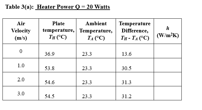 Table 3(a): Heater Power Q = 20 Watts
Air
Velocity
(m/s)
0
1.0
2.0
3.0
Plate
temperature,
TH (°C)
36.9
53.8
54.6
54.5
Ambient
Temperature,
TA (°C)
23.3
23.3
23.3
23.3
Temperature
Difference,
h
TH-TA (°C) (W/m²K)
13.6
30.5
31.3
31.2