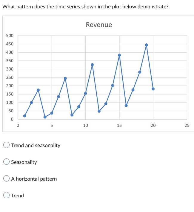 What pattern does the time series shown in the plot below demonstrate?
500
450
400
350
300
250
200
150
100
50
Trend and seasonality
Seasonality
5
A horizontal pattern
Trend
Revenue
10
15
20
25