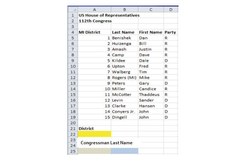 1
2 112th Congress
3
4
5
6
7
68
8
9
10
11
12
12
23
13
14
15
16
17
86990 O
18.
19
20
222
21 District
22
2345
A
B
US House of Representatives
23
24
25
MI District
Last Name First Name Party
Dan
Bill
1 Benishek
2 Huizenga
3 Amash
Justin
Dave
Dale
6 Upton
Fred
7 Walberg
Tim
8 Rogers (MI) Mike
9 Peters
10 Miller
11 McCotter
12 Levin
13 Clarke
4 Camp
5 Kildee
14 Conyers Jr. John
15 Dingell
John
Congressman Last Name
RRRR
D
R
R
R
D
Gary
Candice R
Thaddeus R
Sander
Hansen
D
RDDDD