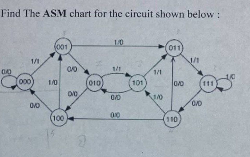 Find The ASM chart for the circuit shown below :
1/0
001
011
1/1
1/1
0/0
1/1
1/1
00,
1/0
010
101
111
0/0
1/0
100
110
