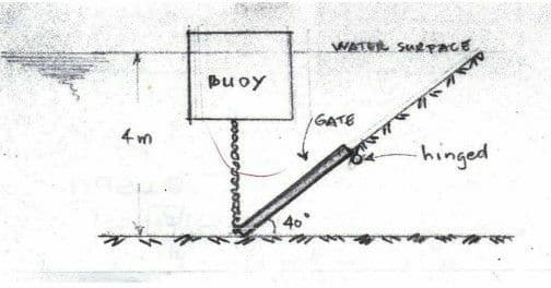 4m
Buoy
WATER SURFACE
GATE
-hinged