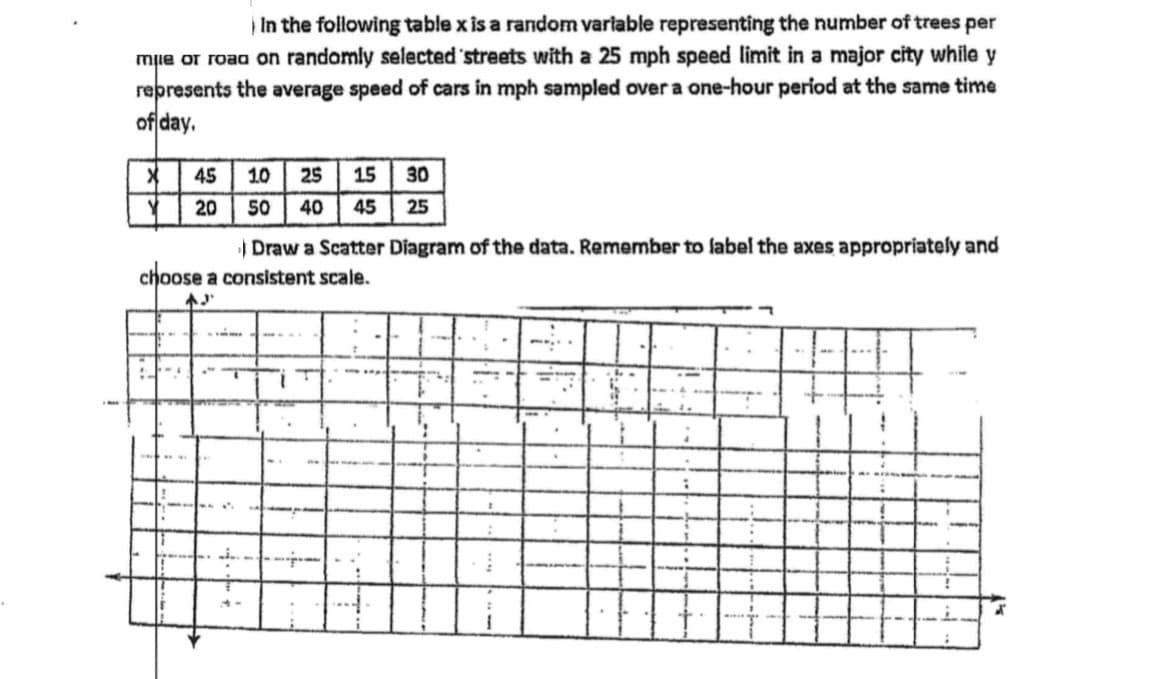 In the following table x is a random variable representing the number of trees per
me or road on randomly selected streets with a 25 mph speed limit in a major city while y
represents the average speed of cars in mph sampled over a one-hour period at the same time
of day.
45
Y 20
1.0 25 15
30
50 40 45 25
Draw a Scatter Diagram of the data. Remember to label the axes appropriately and
choose a consistent scale.
AJ'
!