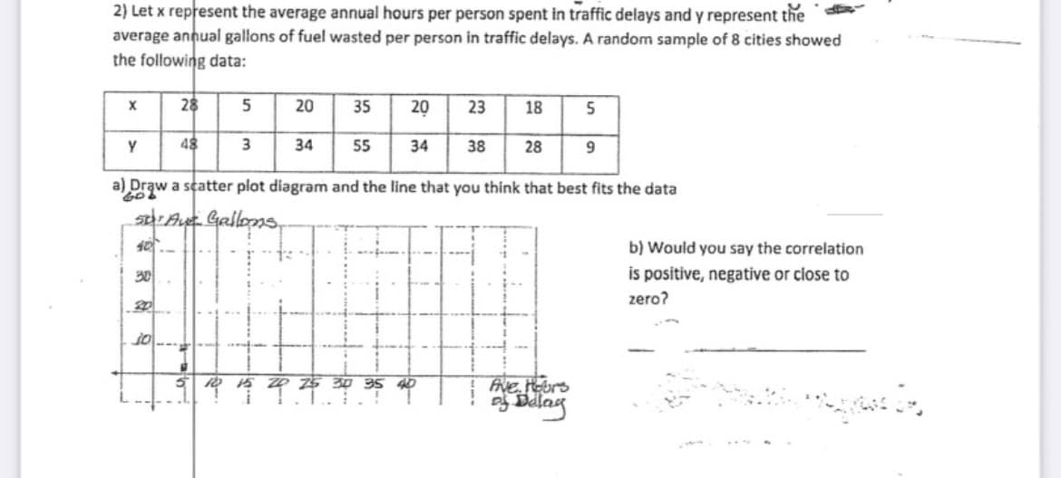 2) Let x represent the average annual hours per person spent in traffic delays and y represent the
average annual gallons of fuel wasted per person in traffic delays. A random sample of 8 cities showed
the following data:
X
Y
28
jo
48
5
12
3
20
34
35
ZD 25
20
34
23
30 35 40
38
18
a) Draw a scatter plot diagram and the line that you think that best fits the data
60%"
so: Ave Gallons
40
30
28
5
Five. Hours
Delay
9
b) Would you say the correlation
is positive, negative or close to
zero?