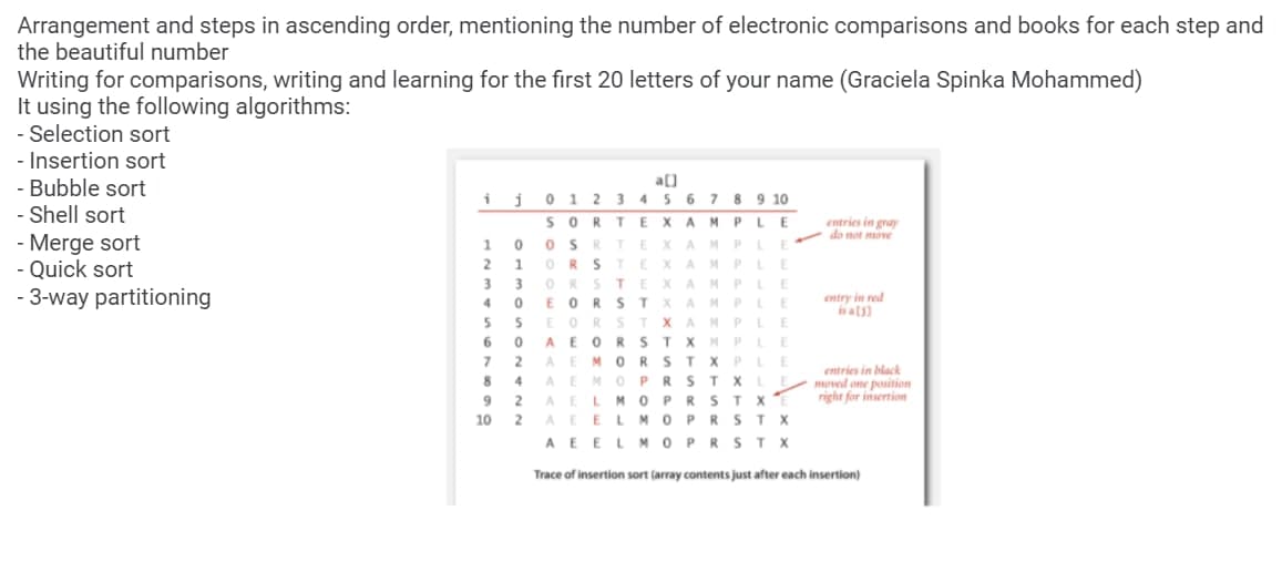 Arrangement and steps in ascending order, mentioning the number of electronic comparisons and books for each step and
the beautiful number
Writing for comparisons, writing and learning for the first 20 letters of your name (Graciela Spinka Mohammed)
It using the following algorithms:
- Selection sort
- Insertion sort
a[]
- Bubble sort
- Shell sort
ij 012 3 4 5 6 7 8 9 10
SORTEXAMPLE
entries in gray
do not move
- Merge sort
- Quick sort
- 3-way partitioning
1 OOSRTEXAMPL E
2 10RSTEXAMPLE
330RSTEXAMPLE
4 0 E O R S T XAMPLE
entry in red
is a [3]
SSEORSTXAMPLE
60AEORSTXMPLE
72AEMORSTX PLE
84 AEMOPRSTX LE
9 2 AELMOPRSTXE
2 AEELMOPRSTX
entries in black
moved one position
right for insertion
10
A EELMOPRSTX
Trace of insertion sort (array contents just after each insertion)