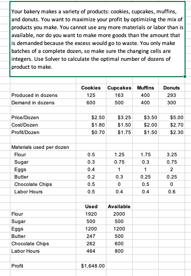 Your bakery makes a variety of products: cookies, cupcakes, muffins,
and donuts. You want to maximize your profit by optimizing the mix of
products you make. You cannot use any more materials or labor than is
available, nor do you want to make more goods than the amount that
is demanded because the excess would go to waste. You only make
batches of a complete dozen, so make sure the changing cells are
integers. Use Solver to calculate the optimal number of dozens of
product to make.
Cookies
Cupcakes Muffins
Donuts
Produced in dozens
125
163
400
293
Demand in dozens
600
500
400
300
Price/Dozen
$2.50
$3.25
$3.50
$5.00
Cost/Dozen
$1.80
$1.50
$2.00
$2.70
Profit/Dozen
$0.70
$1.75
$1.50
$2.30
Materials used per dozen
Flour
0.5
1.25
1.75
3.25
Sugar
0.3
0.75
0.3
0.75
Eggs
0.4
1
1
2
Butter
0.2
0.3
0.25
0.25
Chocolate Chips
0.5
0.5
Labor Hours
0.5
0.4
0.4
0.6
Used
Available
Flour
1920
2000
Sugar
500
500
Eggs
1200
1200
Butter
247
500
Chocolate Chips
262
600
Labor Hours
464
800
Profit
$1,648.00
