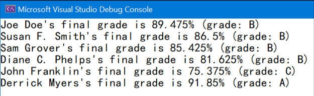 CS] Microsoft Visual Studio Debug Console
Joe Doe's final grade is 89.475% (grade: B)
Susan F. Smith's final grade is 86.5% (grade: B)
Sam Grover's final grade is 85.425% (grade: B)
Diane C. Phelps's final grade is 81.625% (grade: B)
John Franklin's final grade is 75.375% (grade: C)
Derrick Myers's final grade is 91.85% (grade: A)