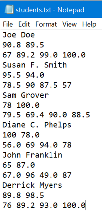 students.txt - Notepad
File Edit Format View Help
Joe Doe
90.8 89.5
67 89.2 99.0 100.0
Susan F. Smith
95.5 94.0
78.5 90 87.5 57
Sam Grover
78 100.0
79.5 69.4 90.0 88.5
Diane C. Phelps
100 78.0
56.0 69 94.0 78
John Franklin
65 87.0
67.0 96 49.0 87
Derrick Myers
89.8 98.5
76 89.2 93.0 100.0