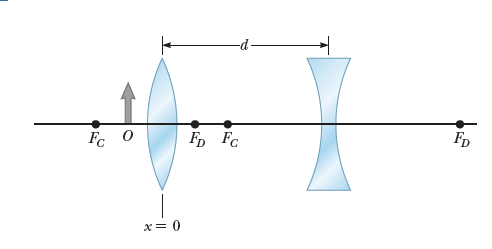 Fc 0
F, Fc
FD
x= 0
