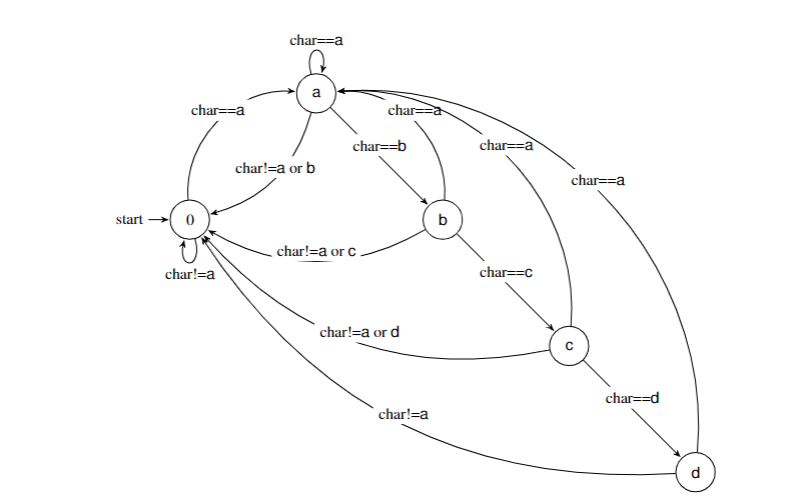 char==a
char==a
char=a
char==b
char==a
char!=a or b
char==a
start
b
char!=a or C
char!=a
char==c
char!=a or d
char==d
char!=a
