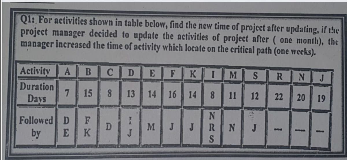 Ql: For activities shown in table below, find the new time of project after updating, if the
project manager decided to update the activities of project after ( one month), the
manager increased the time of activity which locate on the critical path (one weeks).
Activity
A
C D
F
K
1.
M
N J
R
Duration
Days
15
13
14
16
14
11
12
22
20
19
Followed D
by
F
D
M
J
J
BMd
8
NRS
8
K
7,
