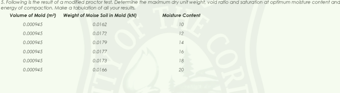 5. Following is the result of a modified proctor test. Determine the maximum dry unit weight, void ratio and saturation at optimum moisture content and
energy of compaction. Make a tabulation of all your results.
Volume of Mold (m³)
Weight of Moise Soil in Mold (kN)
OF
Moisture Content
0.000945
10
0.000945
12
0.000945
14
0.000945
0.0177
16
0.000945
0.0173
18
0.000945
0.0166
20
COR
