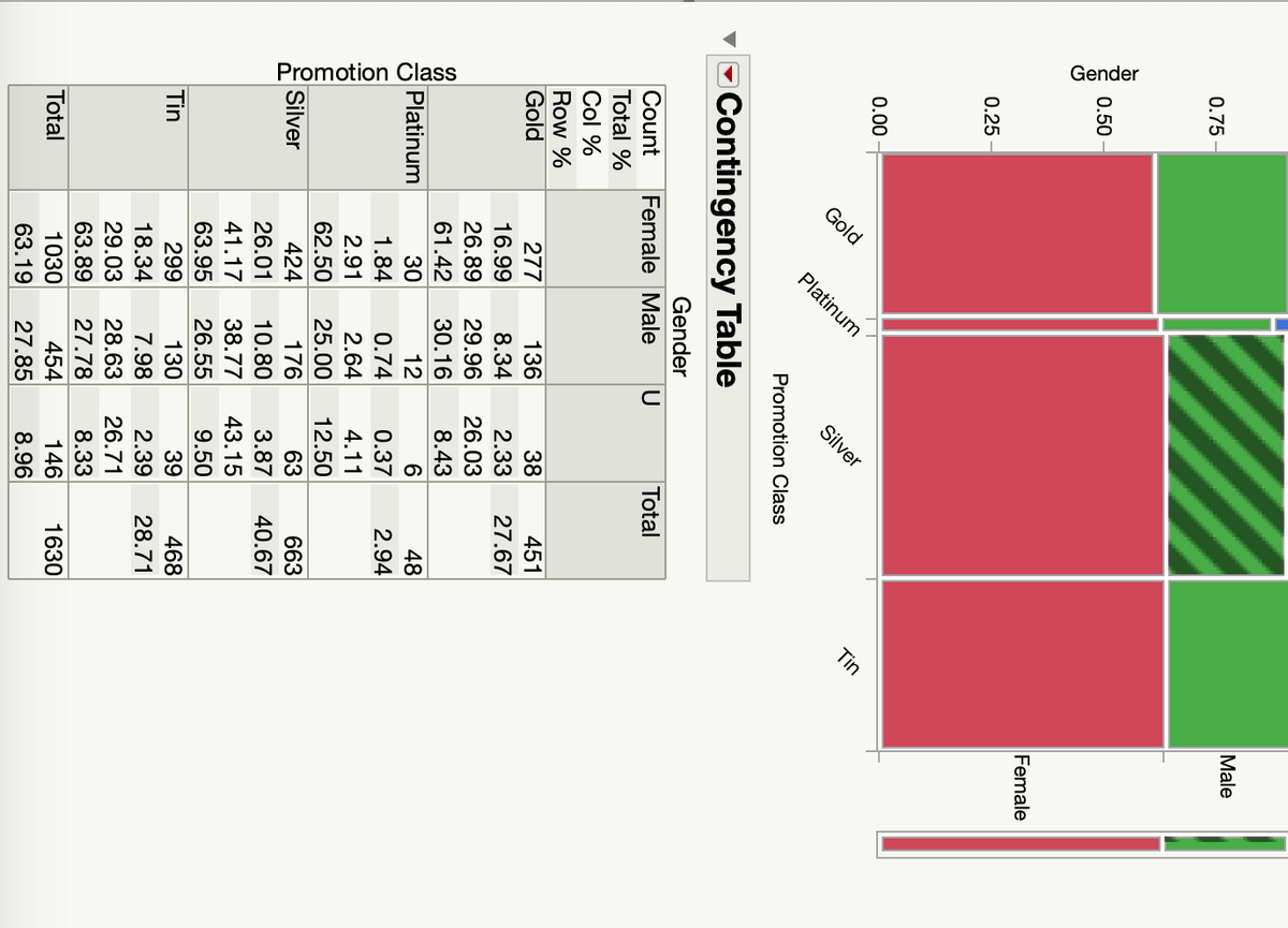 Gender
Promotion Class
0.75
0.50
0.25-
0.00
Count
Total %
Col %
Row %
Gold
Platinum
Contingency Table
Gender
Female Male U
Silver
Tin
Gold
Total
Platinum
Silver
Promotion Class
277
136
38
16.99
8.34
2.33
26.89 29.96 26.03
61.42
30.16 8.43
30
12
6
1.84
0.74 0.37
2.91
2.64 4.11
62.50 25.00 12.50
424
176
26.01
10.80
41.17 38.77 43.15
63.95 26.55
9.50
299
130
39
18.34
7.98
2.39
29.03 28.63
26.71
63.89 27.78
8.33
1030
454
146
63.19 27.85
8.96
Total
451
27.67
48
2.94
63
663
3.87 40.67
468
28.71
1630
Tin
Male
Female