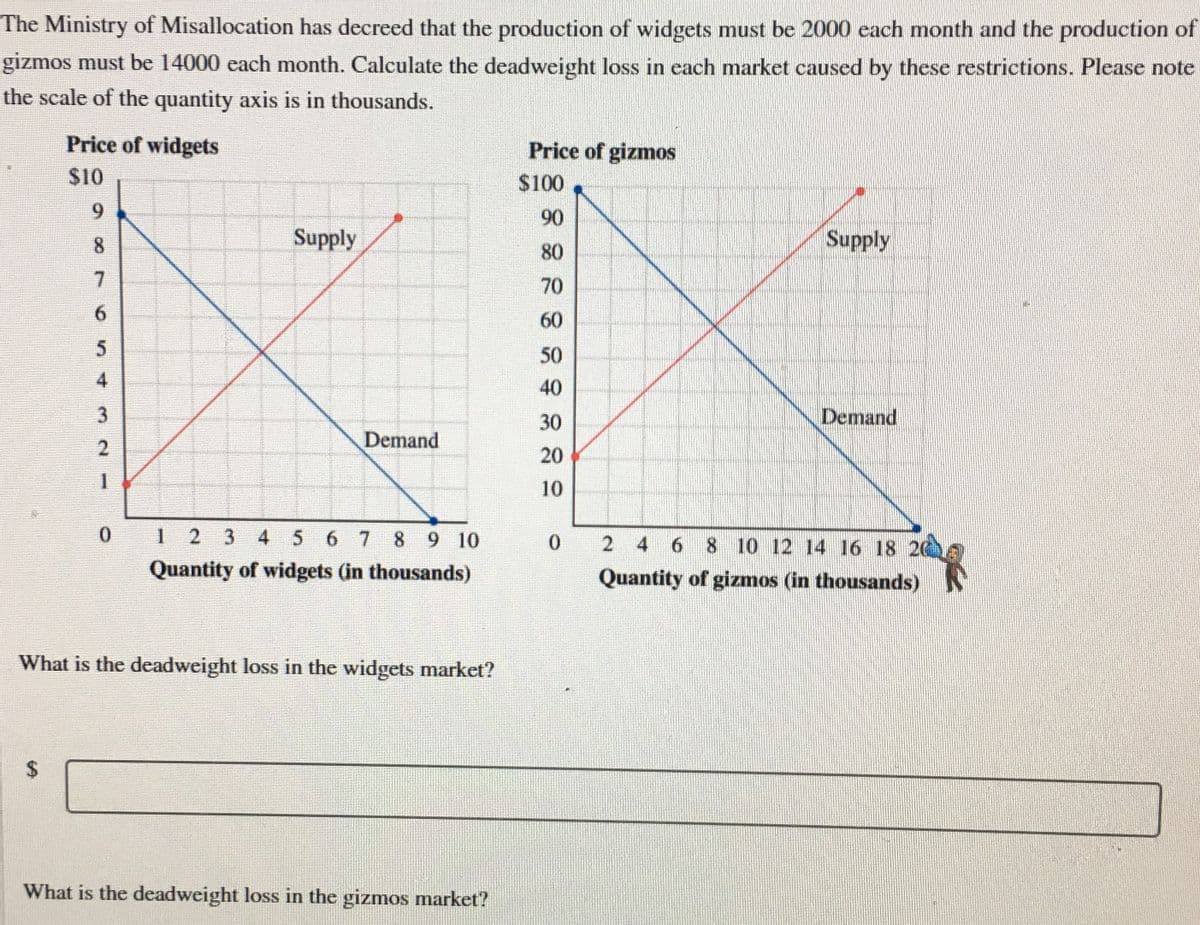 The Ministry of Misallocation has decreed that the production of widgets must be 2000 each month and the production of
gizmos must be 14000 each month. Calculate the deadweight loss in each market caused by these restrictions. Please note
the scale of the quantity axis is in thousands.
Price of widgets
Price of gizmos
$10
$100
9.
90
8.
Supply
Supply
80
70
6.
60
50
4
40
3
30
Demand
Demand
20
1
10
1 2 3 4 5 6 7 8 9 10
2 4 6 8 10 12 14 16 18 20
Quantity of widgets (in thousands)
Quantity of gizmos (in thousands)
What is the deadweight loss in the widgets market?
What is the deadweight loss in the gizmos market?
%24
