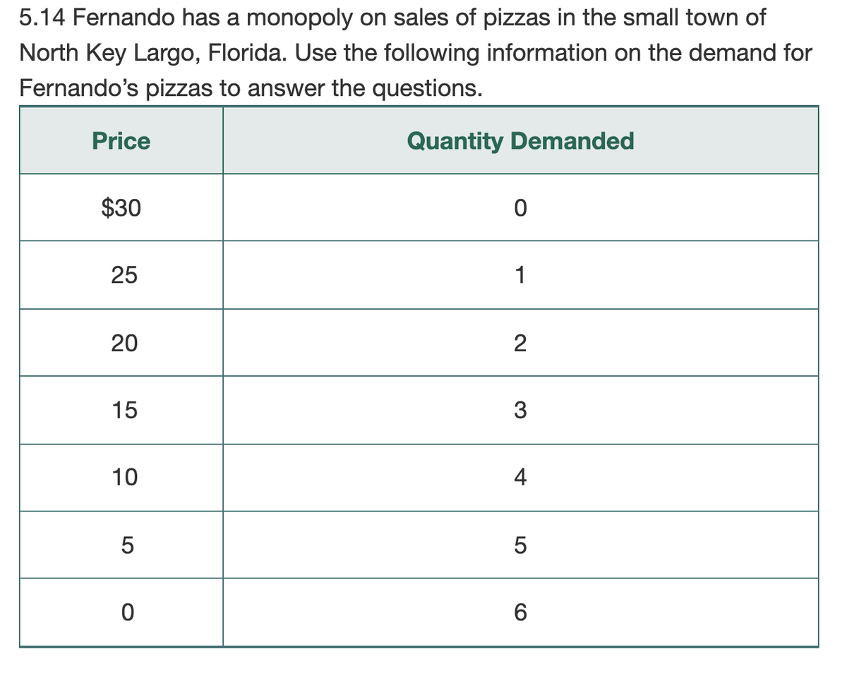 5.14 Fernando has a monopoly on sales of pizzas in the small town of
North Key Largo, Florida. Use the following information on the demand for
Fernando's pizzas to answer the questions.
Price
Quantity Demanded
$30
25
1
20
2
15
10
4
LO
