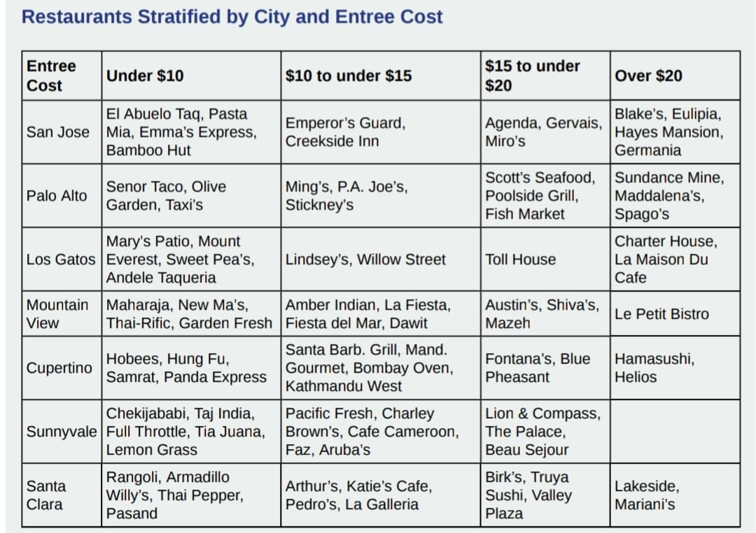 Restaurants Stratified by City and Entree Cost
Entree
$15 to under
Under $10
$10 to under $15
Over $20
Cost
$20
El Abuelo Taq, Pasta
Mia, Emma's Express,
Emperor's Guard,
Creekside Inn
Agenda, Gervais,
Miro's
Blake's, Eulipia,
Hayes Mansion,
Germania
San Jose
Bamboo Hut
Senor Taco, Olive
Garden, Taxi's
Ming's, P.A. Joe's,
Stickney's
Scott's Seafood,
Poolside Grill,
Fish Market
Sundance Mine,
Maddalena's,
Spago's
Palo Alto
Mary's Patio, Mount
Los Gatos Everest, Sweet Pea's,
Andele Taqueria
Charter House,
Lindsey's, Willow Street
Toll House
La Maison Du
Cafe
Austin's, Shiva's,
Mazeh
Maharaja, New Ma's,
Amber Indian, La Fiesta,
Dawit
Mountain
Le Petit Bistro
View
Tha
Rific, Garden Fresh Fiesta del Ma
Hobees, Hung Fu,
Samrat, Panda Express
Santa Barb. Grill, Mand.
Gourmet, Bombay Oven,
Kathmandu West
Fontana's, Blue
Pheasant
Hamasushi,
Helios
Cupertino
Chekijababi, Taj India,
Sunnyvale Full Throttle, Tia Juana,
Lemon Grass
Pacific Fresh, Charley
Brown's, Cafe Cameroon,
Faz, Aruba's
Lion & Compass,
The Palace,
Beau Sejour
Rangoli, Armadillo
Willy's, Thai Pepper,
Birk's, Truya
Sushi, Valley
Plaza
Lakeside,
Arthur's, Katie's Cafe,
Pedro's, La Galleria
Santa
Clara
Mariani's
Pasand
