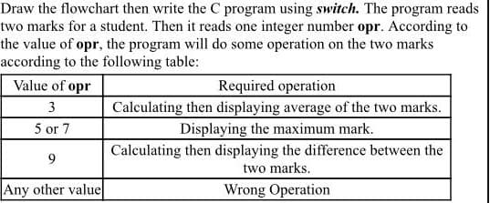 Draw the flowchart then write the C program using switch. The program reads
two marks for a student. Then it reads one integer number opr. According to
the value of opr, the program will do some operation on the two marks
according to the following table:
Value of opr
Required operation
Calculating then displaying average of the two marks.
Displaying the maximum mark.
Calculating then displaying the difference between the
two marks.
3
5 or 7
9.
Any other value
Wrong Operation
