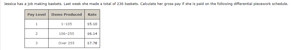 Jessica has a job making baskets. Last week she made a total of 236 baskets. Calculate her gross pay if she is paid on the following differential piecework schedule.
Pay Level
Items Produced
Rate
1-105
$5.10
2
106-255
$6.14
3
Over 255
$7.78
