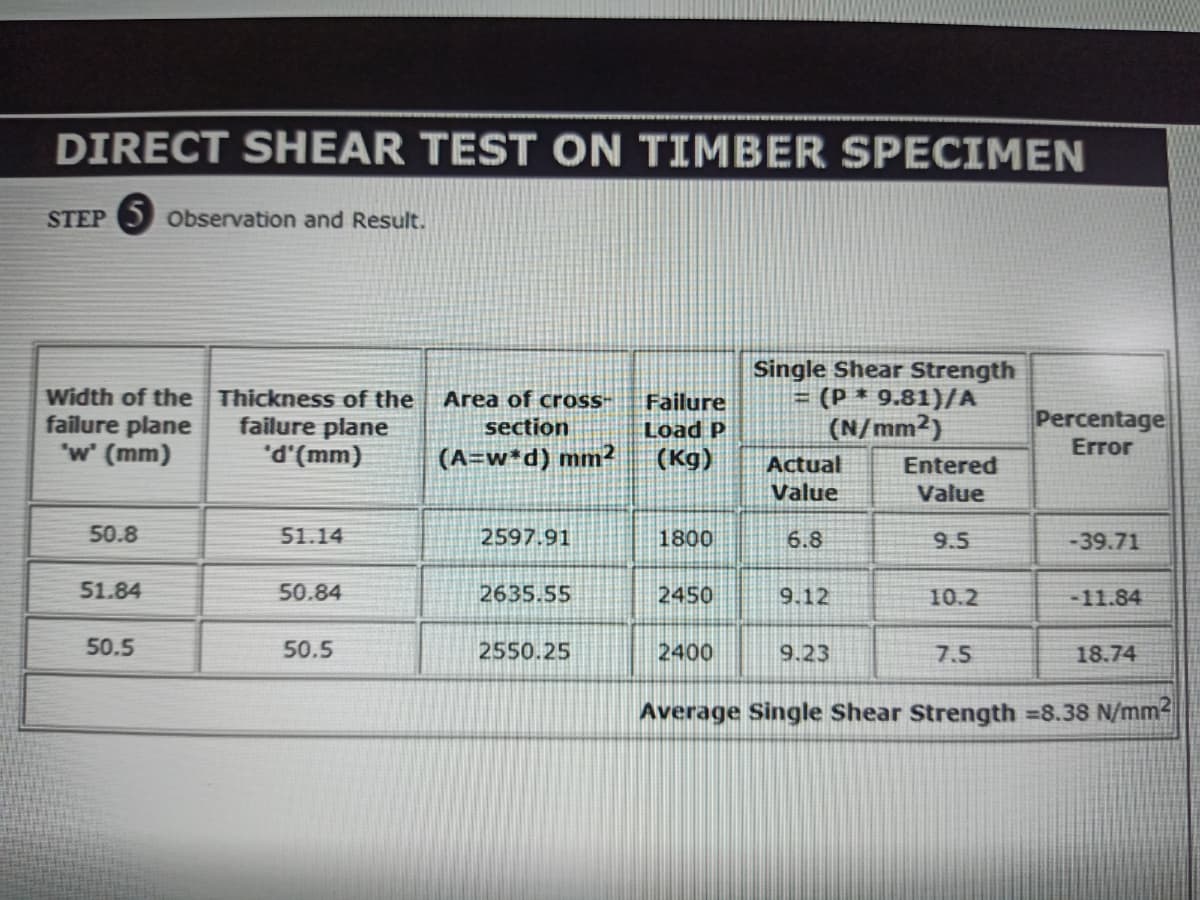 DIRECT SHEAR TEST ON TIMBER SPECIMEN
STEP O Observation and Result.
Width of the Thickness of the
failure plane
"w' (mm)
Single Shear Strength
= (P * 9.81)/A
(N/mm2)
Area of cross-
failure plane
'd'(mm)
Failure
Load P
Percentage
Error
section
(A=w*d) mm²
(Kg)
Actual
Entered
Value
Value
50.8
51.14
2597.91
1800
6.8
9.5
-39.71
51.84
50.84
2635.55
2450
9.12
10.2
-11.84
50.5
50.5
2550.25
2400
9.23
7.5
18.74
Average Single Shear Strength =8.38 N/mm2
