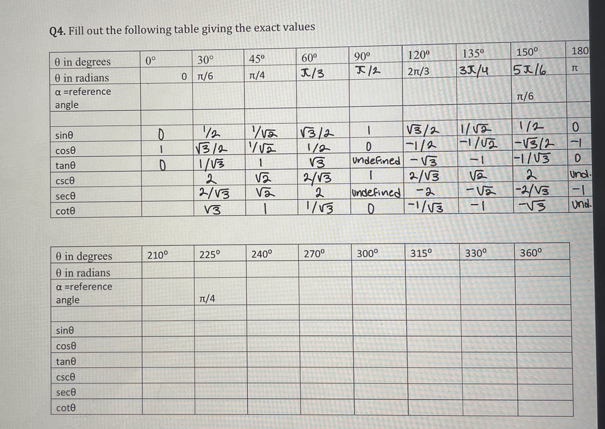 Q4. Fill out the following table giving the exact values
0 in degrees
0 in radians
a =reference
angle
sine
cose
tane
csce
sece
cote
0 in degrees
0 in radians
a =reference
angle
sine
cose
tane
csce
sece
cote
0°
6-0
210⁰
30°
0 π/6
12
√3/2
1/√3
2
2/13
V3
225°
π/4
45⁰
π/4
vä
1/√2
1
√₂
Vă
240⁰
60⁰
J/3
√3/2
1/2
√3
2/13
2
1/√3
270⁰
90⁰
J/2
1
√3/2
0
|-112
undefined -√3
1
undefined
0
120⁰
2π/3
300⁰
2/√3
-2
-1/√3
315⁰
135⁰
30/4
-1
Vă
-Vä
-1
150⁰
51/6
1/√2
1/2
-1/√2 -√3/2
-1/√3
2
-2/V3
-√3
330⁰
π/6
360°
180
TU
OTO
0
und.
und.