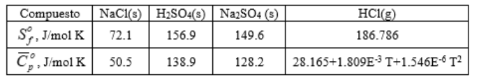 Compuesto NaC1(s) H2SO4(s) NazSO4 (s)
HC1(g)
S, J/mol K
72.1
156.9
149.6
186.786
Ce, J/mol K
50.5
138.9
128.2
28.165+1.809E³T+1.546E-6 T²2
