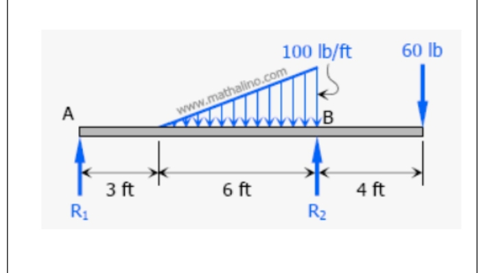 100 lb/ft
60 lb
www.mathalino.com
\B
A
3 ft
R1
6 ft
4 ft
R2
