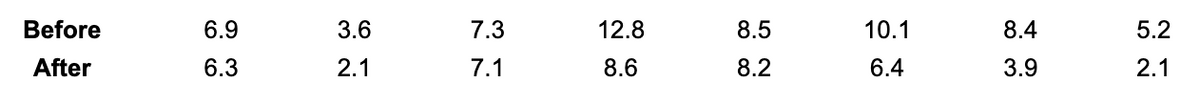 Before
After
6.9
6.3
3.6
2.1
7.3
7.1
12.8
8.6
8.5
8.2
10.1
6.4
8.4
3.9
5.2
2.1