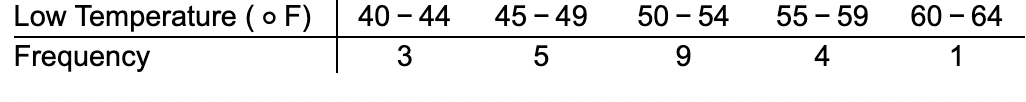 Low Temperature (o F)
Frequency
40-44
3
45-49
50 - 54
9
55-59
60-64
1