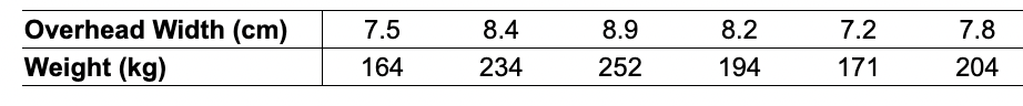 Overhead Width (cm)
Weight (kg)
7.5
164
8.4
234
8.9
252
8.2
194
7.2
171
7.8
204