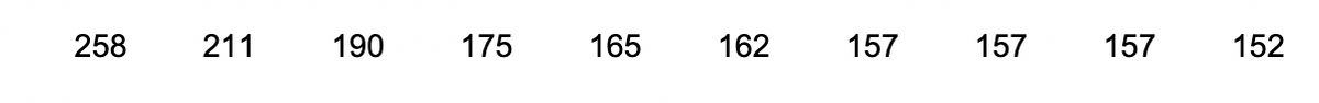 258
211
190
175
165
162
157
157
157
152