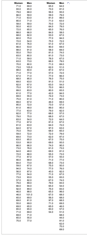 Women Men
71.0 69.0
93.0 65.0
68.0
59.0
63.0
71.0
59.0
40.0
79.0
66.0
71.0
80.0
58.0
50.0
72.0 65.0
88.0
66.0
68.0
82.0
60.0
75.0
72.0
54.0
61.0
76.0
66.0
53.0
88.0
91.0
55.0 79.0
83.0
80.0
71.0
59.0
63.0 73.0
70.0
80.0
73.0
88.0
71.0
67.0
68.0
69.0 63.0
82.0 67.0
75.0
57.0
89.0
83.0
61.0
77.0
69.0
55.0
75.0
89.0
85.0
61.0
77.0 63.0
82.0
77.0
79.0
75.0
83.0
54.0
77.0 67.0
61.0
63.0
64.0
67.0
75.0
79.0
59.0
72.0
69.0
73.0
63.0 65.0
53.0
90.0
66.0
73.0
103.0
60.0
77.0
71.0
85.0
61.0
67.0
72.0
48.0
92.0
46.0
46.0
65.0
69.0
55.0
69.0
65.0
71.0
66.0
76.0
64.0 48.0
88.0
87.0
68.0
72.0
77.0
66.0
84.0 73.0
59.0 67.0
94.0
74.0
56.0
87.0
77.0
54.0
73.0
93.0
57.0
82.0
79.0
89.0
66.0
94.0
89.0
88.0
101.0
69.0
81.0
69.0
65.0
65.0
69.0
69.0
71.0
65.0 55.0
75.0
77.0
Women
65.0
73.0
56.0
59.0
81.0
71.0
70.0
64.0
65.0
84.0
53.0
77.0
75.0
51.0
90.0
58.0
81.0
81.0
76.0
66.0
71.0
62.0
87.0
57.0
77.0
76.0
91.0
63.0
70.0
80.0
42.0
74.0
71.0
46.0
73.0
89.0
79.0
68.0
68.0
74.0
61.0
69.0
55.0
57.0
71.0
68.0
75.0
40.0
71.0
55.0
67.0
79.0
65.0
75.0
65.0
Men 5₁₂₁
64.0
81.0
93.0
79.0
89.0
67.0
56.0
97.0
63.0
72.0
79.0
76.0
58.0
67.0
84.0
71.0
65.0
83.0
54.0
72.0
67.0
69.0
69.0
74.0
73.0
67.0
79.0
69.0
51.0
72.0
81.0
64.0
97.0
68.0
72.0
62.0
67.0
69.0 93.0
67.0
72.0
66.0
75.0
51.0
54.0
66.0
83.0
84.0
73.0
80.0
69.0
57.0
85.0
82.0
57.0
67.0
64.0
67.0
72.0
63.0
65.0
79.0
77.0 76.0
82.0
67.0
83.0
87.0
75.0
95.0
73.0
81.0
73.0
55.0
77.0
73.0
50.0
74.0
83.0
54.0
83.0
99.0
68.0
68.0
68.0
69.0
46.0
57.0
51.0
68.0
44.0
81.0
62.0
75.0
69.0