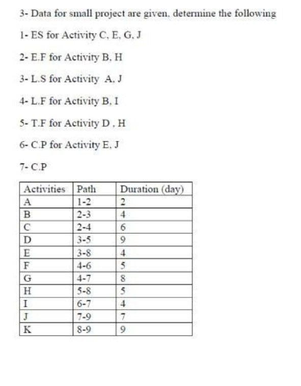 3- Data for small project are given, determine the following
1- ES for Activity C, E, G. J
2- E.F for Activity B. H
3- L.S for Activity A. J
4- L.F for Activity B, I
5- T.F for Activity D. H
6- C.P for Activity E. J
7- C.P
Activities Path
Duration (day)
A
1-2
2
2-3
4
C
2-4
D
3-5
9
3-8
4
F
4-6
5
4-7
H.
5-8
5
I
6-7
4
J
7-9
8-9
B.
