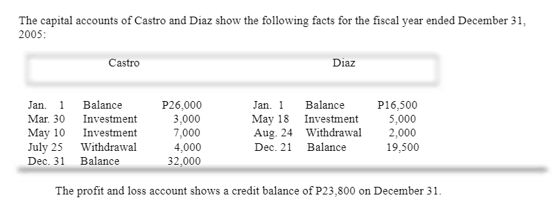 The capital accounts of Castro and Diaz show the following facts for the fiscal year ended December 31,
2005:
Castro
Diaz
Jan. 1
Balance
Balance
P26,000
3,000
7,000
4,000
32,000
Jan. 1
P16,500
5,000
2,000
19,500
Mar. 30
Investment
May 10
July 25
Dec. 31 Balance
May 18 Investment
Aug. 24 Withdrawal
Dec. 21 Balance
Investment
Withdrawal
The profit and loss account shows a credit balance of P23,800 on December 31.
