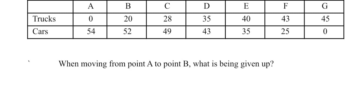 A
D
E
F
G
Trucks
20
28
35
40
43
45
Cars
54
52
49
43
35
25
When moving from point A to point B, what is being given up?
