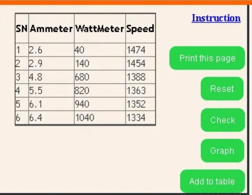 Instruction
SN Ammeter WattMeter Speed
1 2.6
2 2.9
3 4.8
4 5.5
5 6.1
6 6.4
40
140
680
820
940
1040
1474
1454
1388
1363
1352
1334
Print this page
Reset
Check
Graph
Add to table
