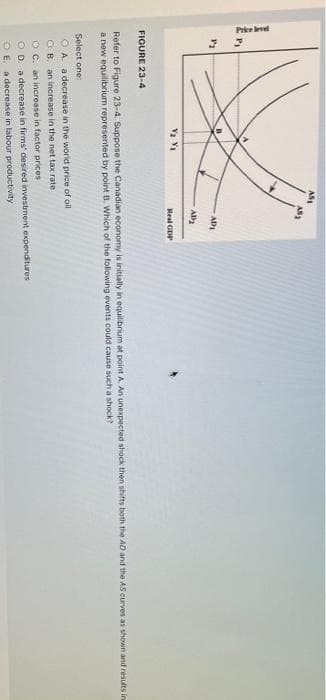 Price level
AD
AD
Real GDP
FIGURE 23-4
Refer to Figure 23-4. Suppose the Canadian economy is initially in equilibrium at point A. An unexpected shock then shifts both the AD and the AS curves as shown and results in
a new equilibrium represented by point B. Which of the following events could cause such a shock?
Select one:
O A. a decrease in the world price of oil
O B. an increase in the net tax rate
O C. an increase in factor prices
O D. a decrease in firms' desired investment experiditures
a decrease in labour productivity
