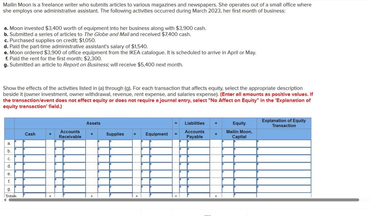 Mailin Moon is a freelance writer who submits articles to various magazines and newspapers. She operates out of a small office where
she employs one administrative assistant. The following activities occurred during March 2023, her first month of business:
a. Moon invested $3,400 worth of equipment into her business along with $3,900 cash.
b. Submitted a series of articles to The Globe and Mail and received $7,400 cash.
c. Purchased supplies on credit; $1,050.
d. Paid the part-time administrative assistant's salary of $1,540.
e. Moon ordered $3,900 of office equipment from the IKEA catalogue. It is scheduled to arrive in April or May.
f. Paid the rent for the first month; $2,300.
g. Submitted an article to Report on Business, will receive $5,400 next month.
Show the effects of the activities listed in (a) through (g). For each transaction that affects equity, select the appropriate description
beside it (owner investment, owner withdrawal, revenue, rent expense, and salaries expense). (Enter all amounts as positive values. If
the transaction/event does not affect equity or does not require a journal entry, select "No Affect on Equity" in the 'Explanation of
equity transaction' field.)
a.
b.
C.
d.
e.
f.
g.
Totals
Cash
+
Accounts
Receivable
Assets
+
+
Supplies + Equipment
Liabilities +
Accounts
Payable
+
Equity
Mailin Moon,
Capital
Explanation of Equity
Transaction