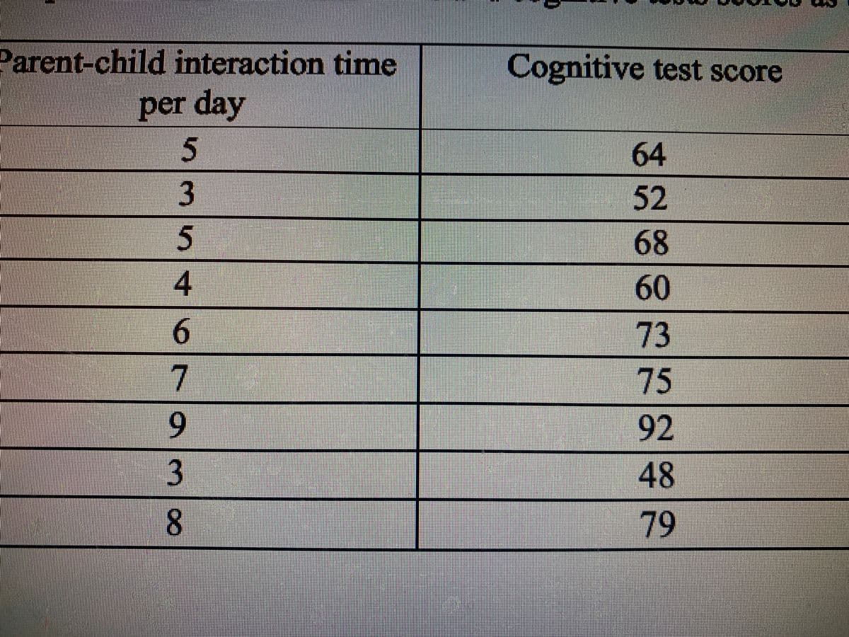 Parent-child interaction time
Cognitive test score
per day
64
52
68
4
60
6
73
75
9.
92
48
80
79
315
