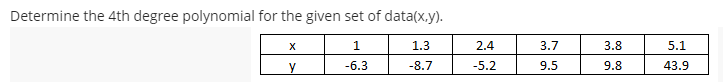 Determine the 4th degree polynomial for the given set of data(x.y).
1.
1.3
2.4
3.7
3.8
5.1
y
-6.3
-8.7
-5.2
9.5
9.8
43.9
