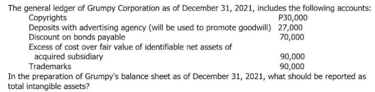 The general ledger of Grumpy Corporation as of December 31, 2021, includes the following accounts:
Соprights
Deposits with advertising agency (will be used to promote goodwill) 27,000
Discount on bonds payable
Excess of cost over fair value of identifiable net assets of
Р30,000
70,000
acquired subsidiary
Trademarks
90,000
90,000
In the preparation of Grumpy's balance sheet as of December 31, 2021, what should be reported as
total intangible assets?
