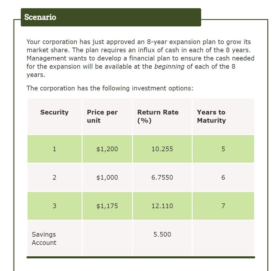 Scenario
Your corporation has just approved an 8-year expansion plan to grow its
market share. The plan requires an influx of cash in each of the 8 years.
Management wants to develop a financial plan to ensure the cash needed
for the expansion will be available at the beginning of each of the 8
years.
The corporation has the following investment options:
Security
Price per
Return Rate
Years to
unit
(%)
Maturity
$1,200
10.255
2
$1,000
6.7550
6.
$1,175
12.110
Savings
5.500
Account
3.
