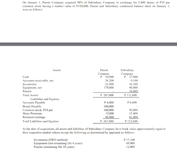 On January 1, Parent Company acquired 90% of Subsidiary Company in exchange for 5,400 shares of P10 par
common stock having a market value of P120,600. Parent and Subsidiary condensed balance sheet on January 1,
were as follows:
Subsidiary
Company
P 37,400
9,100
Assets
Parent
Сompany
P 30,900
34,200
Cash
Accounts receivable, net
Inventories
22,900
179,000
16,100
40,000
Equipment, net
Patents
10,000
P 267,000
Total Assets
PI12,600
Liabilities and Equities
Accounts Payable
Bonds Payable
Common stock, P10 par
P 4,000
P 6,600
100,000
100,000
15,000
48.000
P 267,000
50,000
15,000
Share Premium
Retained earnings
41,000
P 112,600
Total Liabilities and Equities
At the date of acquisition, all assets and liabilities of Subsidiary Company have book value approximately equal to
their respective market values except the following as determined by appraisal as follows:
Inventories (FIFO method)
Equipment (net-remaining life 4 years)
Patents (remaining life 10 years)
P 17,100
48,000
13,000
