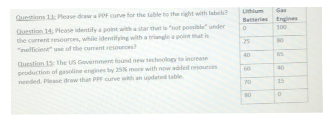 Questions 13: Please draw a PPF curve for the table to the right with labels?
Question 14: Please identify a point with a star that is "not possible" under
the current resources, while identifying with a triangle a point that is
"inefficient" use of the current resources?
Question 15: The US Government found new technology to increase
production of gasoline engines by 25% more with now added resources
needed. Please draw that PPF curve with an updated table.
Lithium
Gas
Batteries Engines
0
100
25
80
40
65
60
40
70
15
80
0